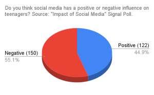 Out of 272 Total Respondents 55.1% felt Social Media Effecting them negatively.